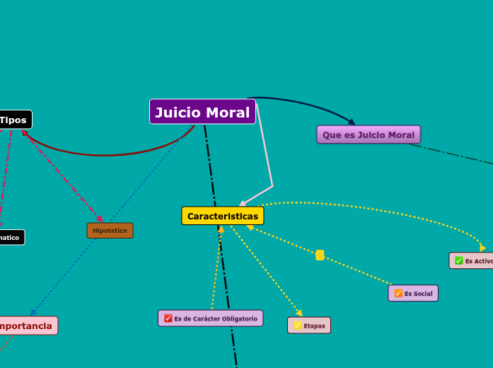 Juicio Moral Mind Map